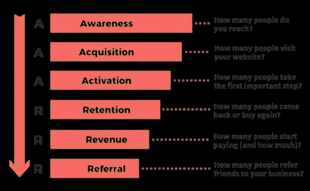 Schema van de AAARRR pirate funnel: Awareness, Acquisition, Activation, Retention, Revenue, Referral
